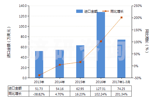 2013-2017年3月中國(guó)其他鉻酸鹽及重鉻酸鹽、過鉻酸鹽(HS28415000)進(jìn)口總額及增速統(tǒng)計(jì)